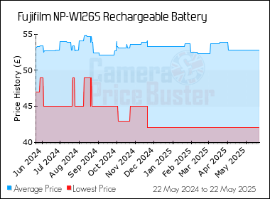 Best Price History for the Fujifilm NP-W126S Rechargeable Battery