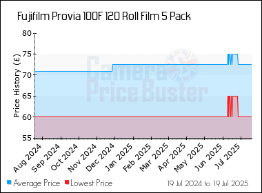 Best Price History for the Fujifilm Provia 100F 120 Roll Film 5 Pack