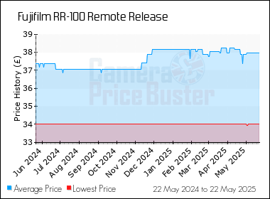 Best Price History for the Fujifilm RR-100 Remote Release