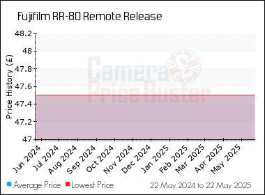 Best Price History for the Fujifilm RR-80 Remote Release