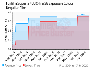 Best Price History for the Fujifilm Superia 400 X-Tra 36 Exposure Colour Negative Film