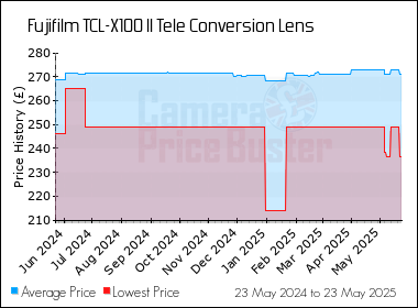 Best Price History for the Fujifilm TCL-X100 II Tele Conversion Lens