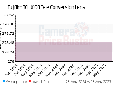 Best Price History for the Fujifilm TCL-X100 Tele Conversion Lens