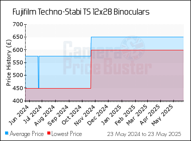 Best Price History for the Fujifilm Techno-Stabi TS 12x28 Binoculars