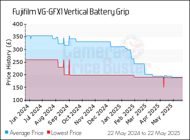 Best Price History for the Fujifilm VG-GFX1 Vertical Battery Grip