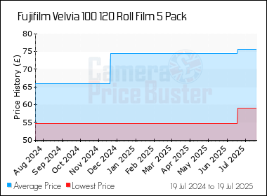 Best Price History for the Fujifilm Velvia 100 120 Roll Film 5 Pack