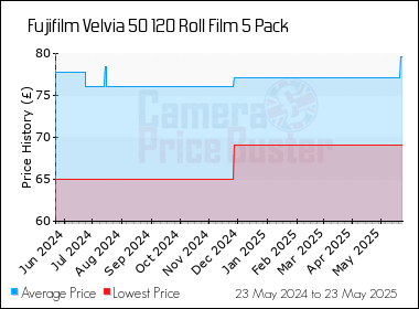 Best Price History for the Fujifilm Velvia 50 120 Roll Film 5 Pack