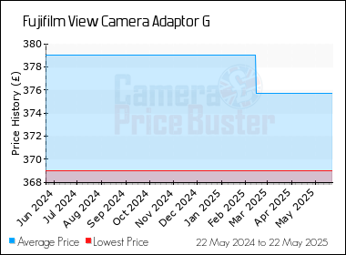 Best Price History for the Fujifilm View Camera Adaptor G