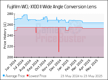 Best Price History for the Fujifilm WCL-X100 II Wide Angle Conversion Lens