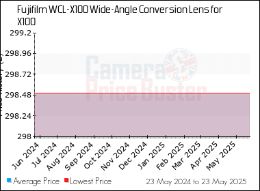 Best Price History for the Fujifilm WCL-X100 Wide-Angle Conversion Lens for X100