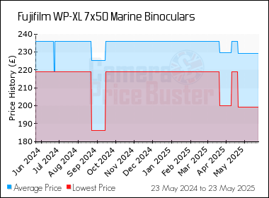 Best Price History for the Fujifilm WP-XL 7x50 Marine Binoculars