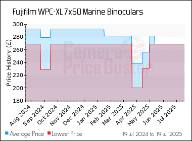 Best Price History for the Fujifilm WPC-XL 7x50 Marine Binoculars