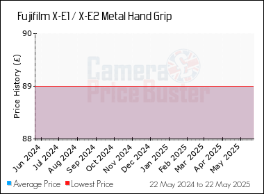 Best Price History for the Fujifilm X-E1 / X-E2 Metal Hand Grip