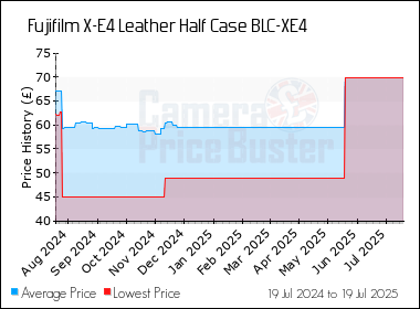 Best Price History for the Fujifilm X-E4 Leather Half Case BLC-XE4