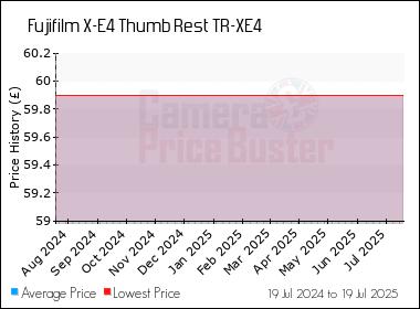 Best Price History for the Fujifilm X-E4 Thumb Rest TR-XE4