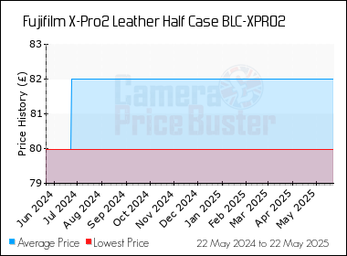 Best Price History for the Fujifilm X-Pro2 Leather Half Case BLC-XPRO2