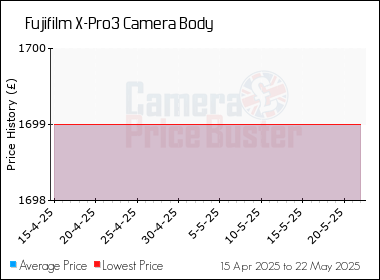 Best Price History for the Fujifilm X-Pro3 Camera Body