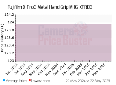 Best Price History for the Fujifilm X-Pro3 Metal Hand Grip MHG-XPRO3