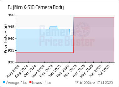 Best Price History for the Fujifilm X-S10 Camera Body