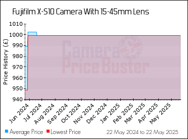 Best Price History for the Fujifilm X-S10 Camera With 15-45mm Lens