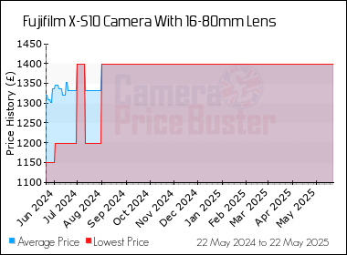 Best Price History for the Fujifilm X-S10 Camera With 16-80mm Lens