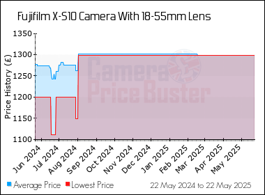 Best Price History for the Fujifilm X-S10 Camera With 18-55mm Lens