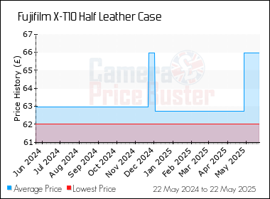 Best Price History for the Fujifilm X-T10 Half Leather Case