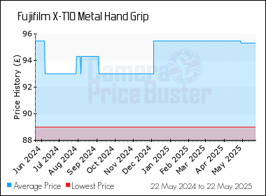 Best Price History for the Fujifilm X-T10 Metal Hand Grip