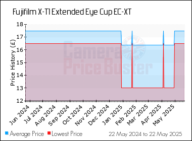 Best Price History for the Fujifilm X-T1 Extended Eye Cup EC-XT