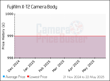 Best Price History for the Fujifilm X-T2 Camera Body