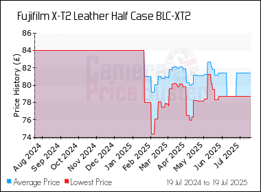 Best Price History for the Fujifilm X-T2 Leather Half Case BLC-XT2