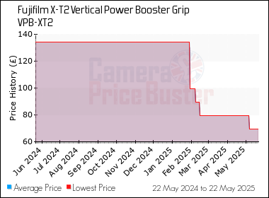 Best Price History for the Fujifilm X-T2 Vertical Power Booster Grip VPB-XT2