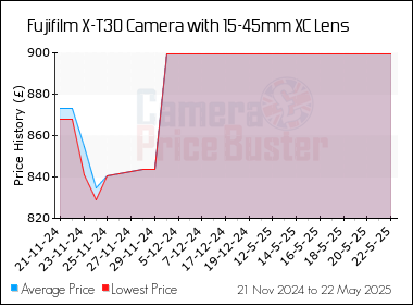 Best Price History for the Fujifilm X-T30 Camera with 15-45mm XC Lens