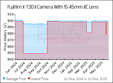 Best Price History for the Fujifilm X-T30 II Camera With 15-45mm XC Lens
