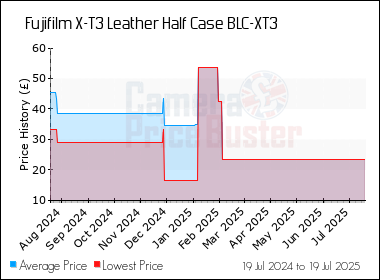 Best Price History for the Fujifilm X-T3 Leather Half Case BLC-XT3