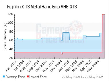Best Price History for the Fujifilm X-T3 Metal Hand Grip MHG-XT3
