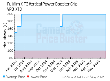 Best Price History for the Fujifilm X-T3 Vertical Power Booster Grip VPB-XT3