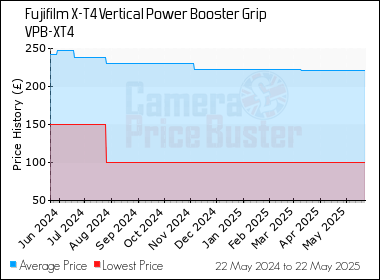 Best Price History for the Fujifilm X-T4 Vertical Power Booster Grip VPB-XT4