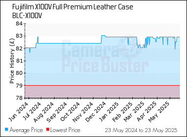 Best Price History for the Fujifilm X100V Full Premium Leather Case BLC-X100V