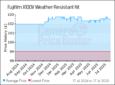Best Price History for the Fujifilm X100V Weather-Resistant Kit