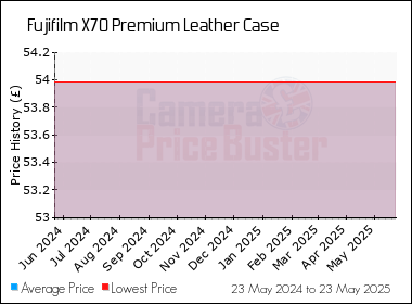 Best Price History for the Fujifilm X70 Premium Leather Case