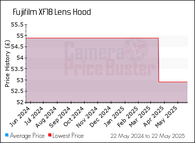 Best Price History for the Fujifilm XF18 Lens Hood