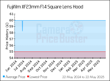 Best Price History for the Fujifilm XF23mm F1.4 Square Lens Hood