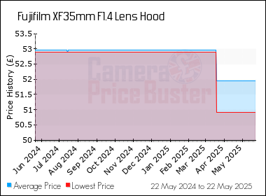 Best Price History for the Fujifilm XF35mm F1.4 Lens Hood
