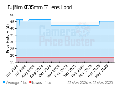 Best Price History for the Fujifilm XF35mm F2 Lens Hood