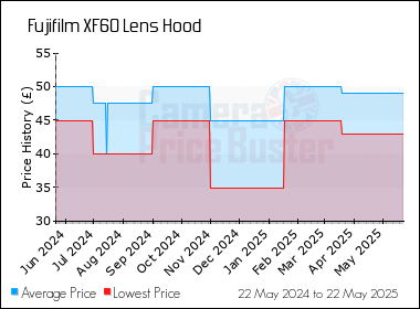 Best Price History for the Fujifilm XF60 Lens Hood