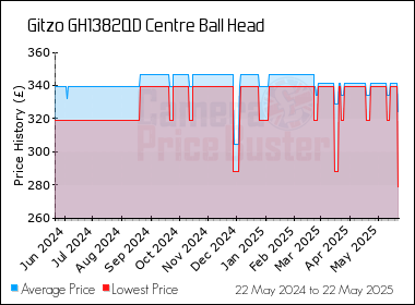 Best Price History for the Gitzo GH1382QD Centre Ball Head
