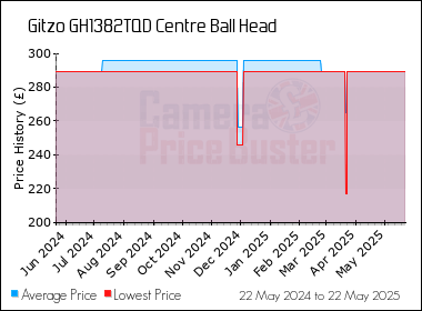 Best Price History for the Gitzo GH1382TQD Centre Ball Head