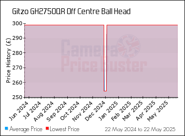Best Price History for the Gitzo GH2750QR Off Centre Ball Head