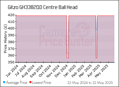 Best Price History for the Gitzo GH3382QD Centre Ball Head